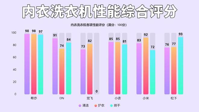 测评！内衣内裤洗衣机小白避坑攻略在此！j9九游会网址是什么实验室级内衣洗衣机(图7)