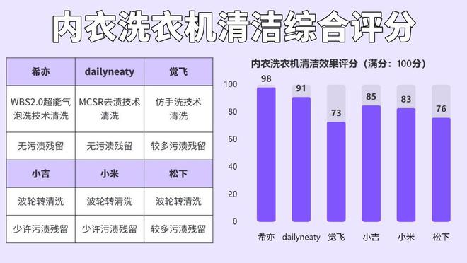 测评！内衣内裤洗衣机小白避坑攻略在此！j9九游会网址是什么实验室级内衣洗衣机(图9)